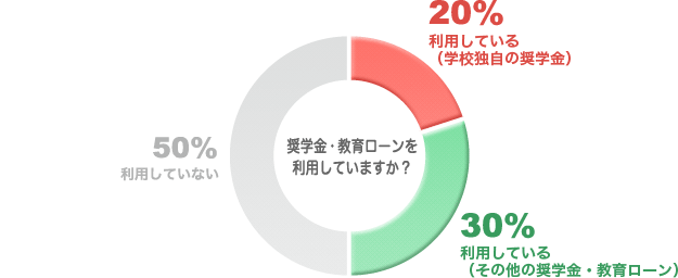 約半数の学生がなんらかの奨学金・教育ローンを利用。うち、ヒコ・みづの独自の奨学金利用者は全体の約20%。