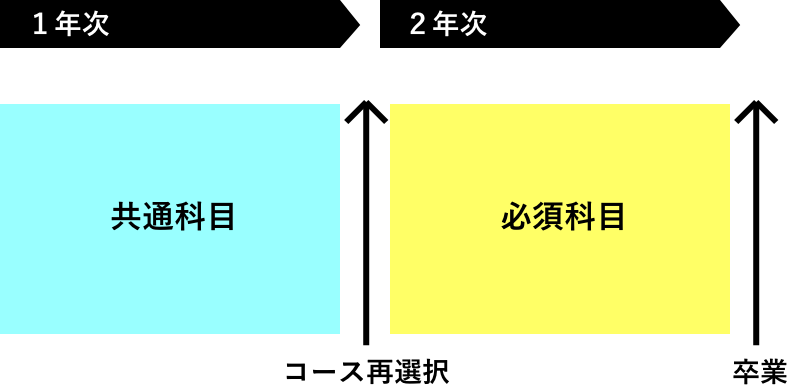 ジュエリープロダクトコース スケジュール